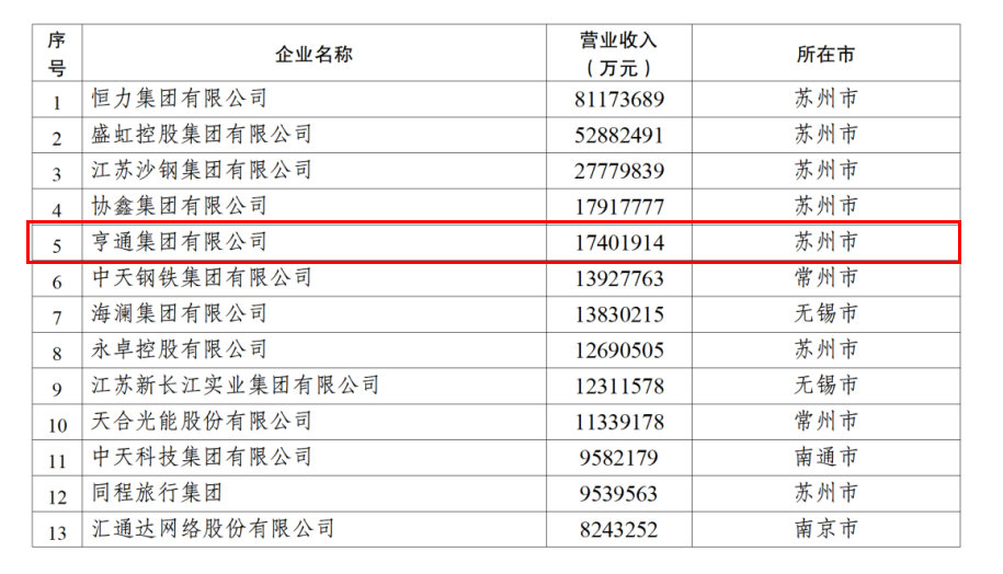2024江苏民企百强发布，亨通挺进前五！(图2)