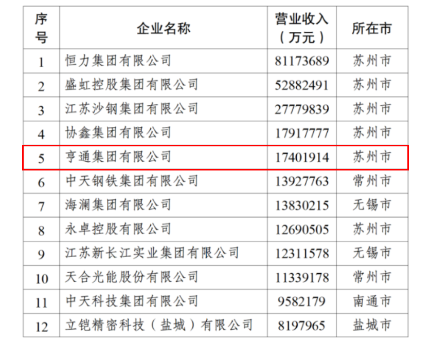2024江苏民企百强发布，亨通挺进前五！(图3)