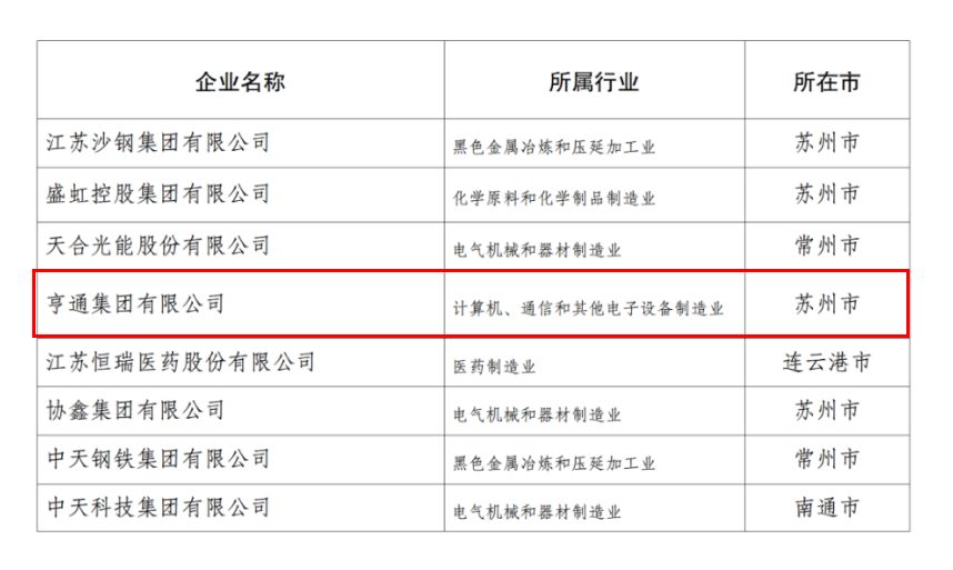2024江苏民企百强发布，亨通挺进前五！(图4)