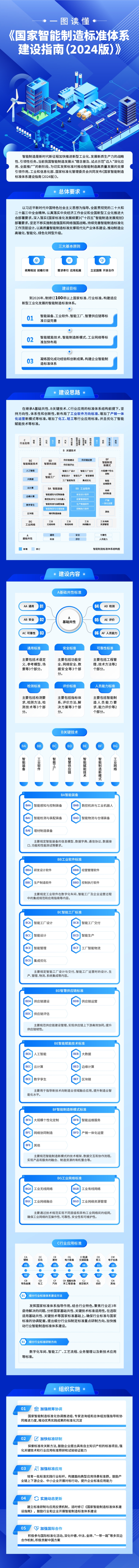 工信部、国家标准委联合印发《国家智能制造标准体系建设指南（2024 版）》(图2)